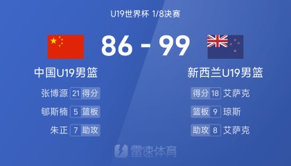 乐鱼体育官方登录网站-U19世界杯战报：张博源空砍21分，中国男篮四人得分上双仍86-99不敌新西兰